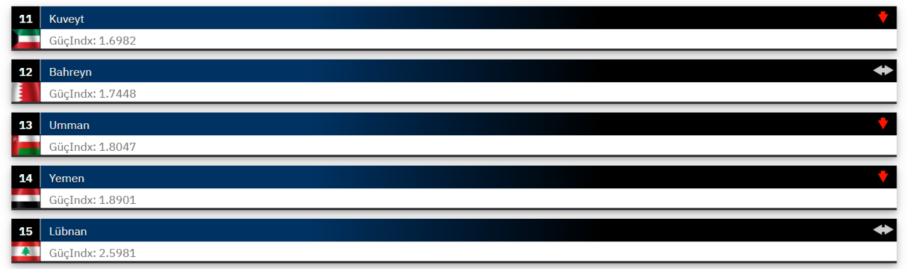 Orta Doğu’nun 15 süper gücü; Türkiye İsrail’e ezici üstünlük kuruyor - Sayfa 5