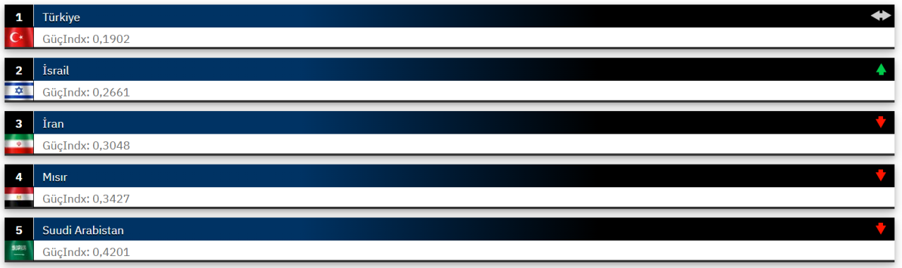 Orta Doğu’nun 15 süper gücü; Türkiye İsrail’e ezici üstünlük kuruyor - Sayfa 7
