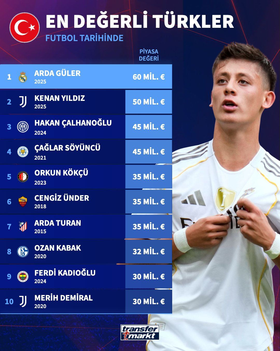 Arda Güler Türk futbol tarihinin en pahalı oyuncusu oldu! 15 milyon euroluk artış - Sayfa 15