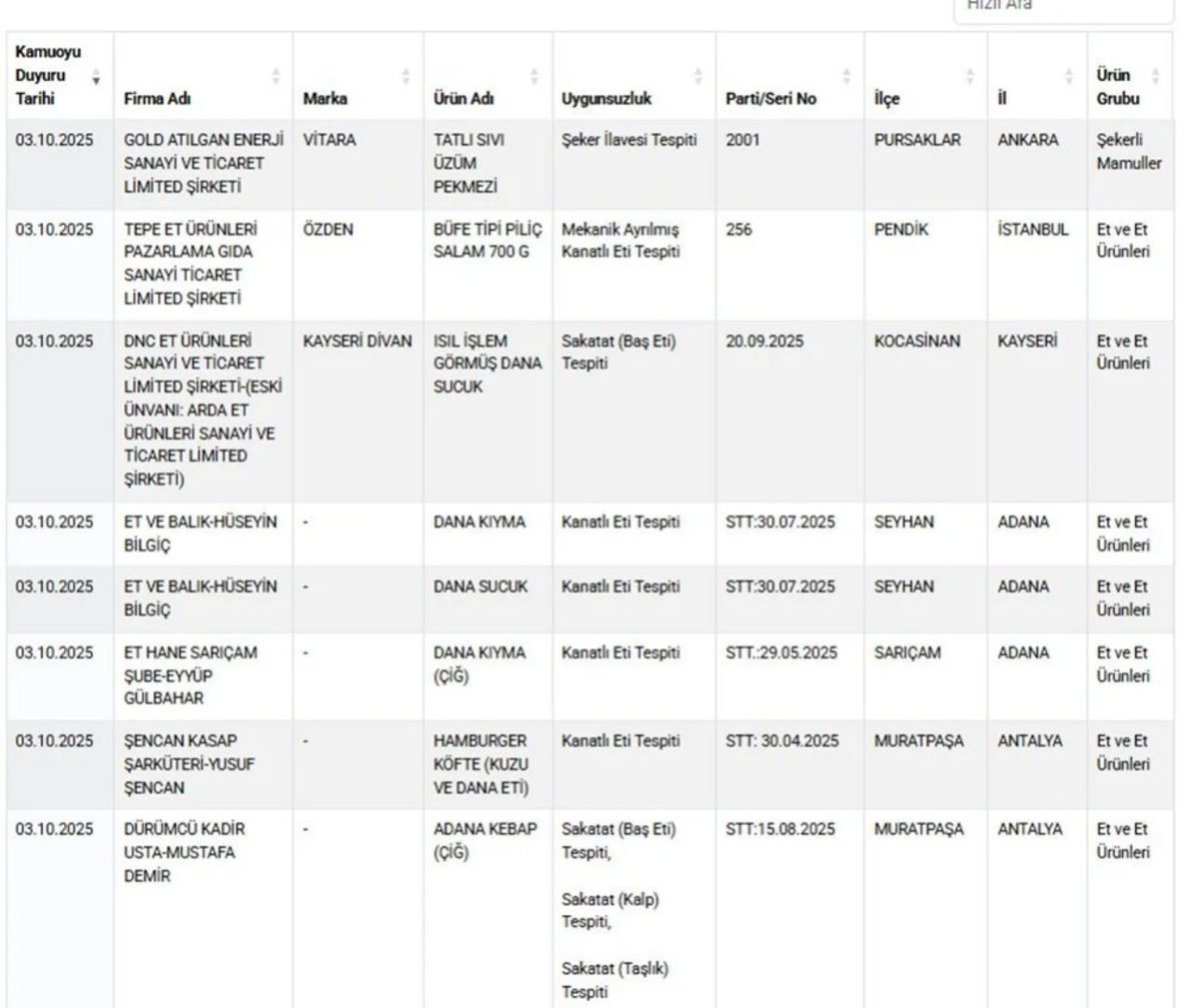 Liste güncellendi! Kıymada kalp, macunda ilaç tespit edildi - Sayfa 5