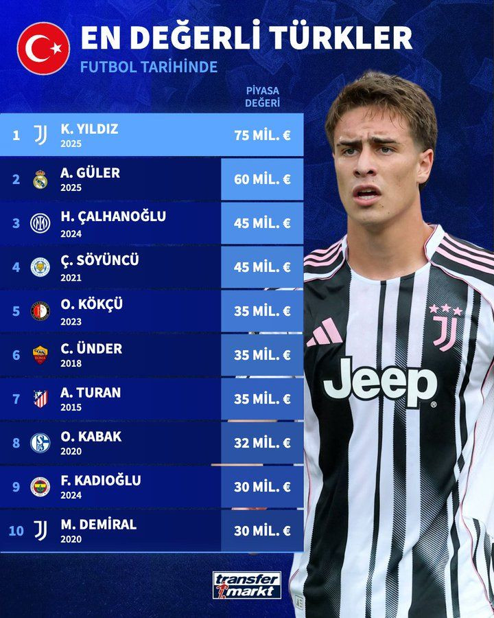 Kenan Yıldız Türk futbol tarihinin en değerli oyuncusu oldu! 25 milyon euroluk artış - Sayfa 6