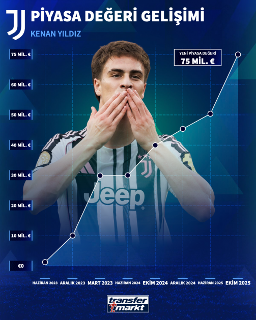 Kenan Yıldız Türk futbol tarihinin en değerli oyuncusu oldu! 25 milyon euroluk artış - Sayfa 3