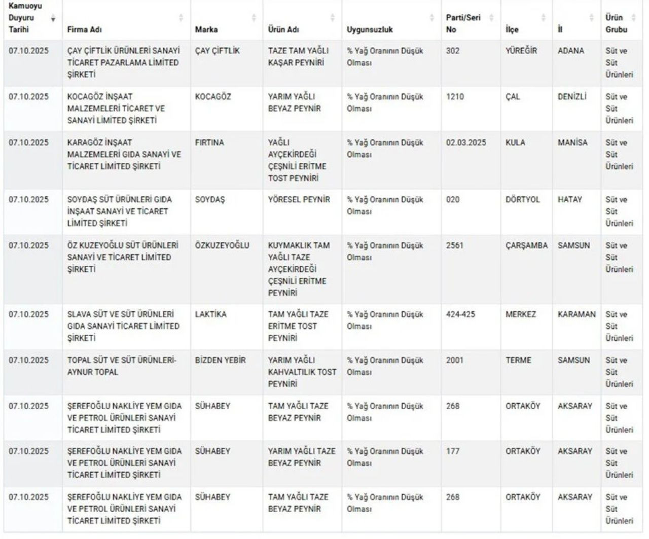 Yoğurt ve peynirde yağ hilesi deşifre edildi! Bakanlık 23 ürünü daha ifşa etti - Sayfa 4
