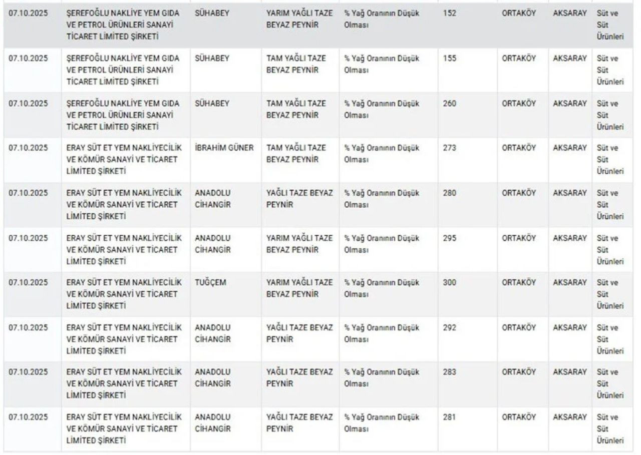 Yoğurt ve peynirde yağ hilesi deşifre edildi! Bakanlık 23 ürünü daha ifşa etti - Sayfa 5