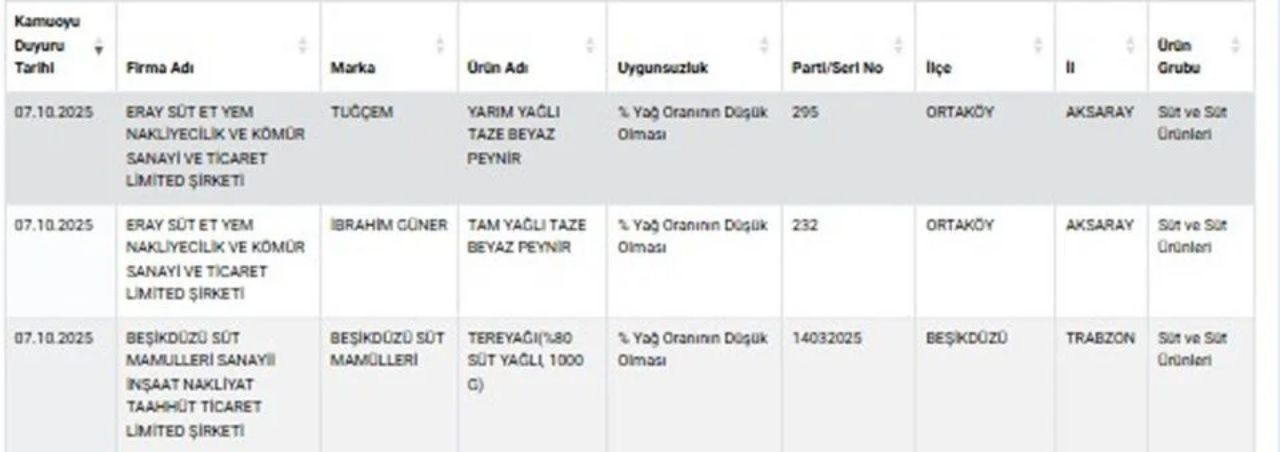 Yoğurt ve peynirde yağ hilesi deşifre edildi! Bakanlık 23 ürünü daha ifşa etti - Sayfa 6