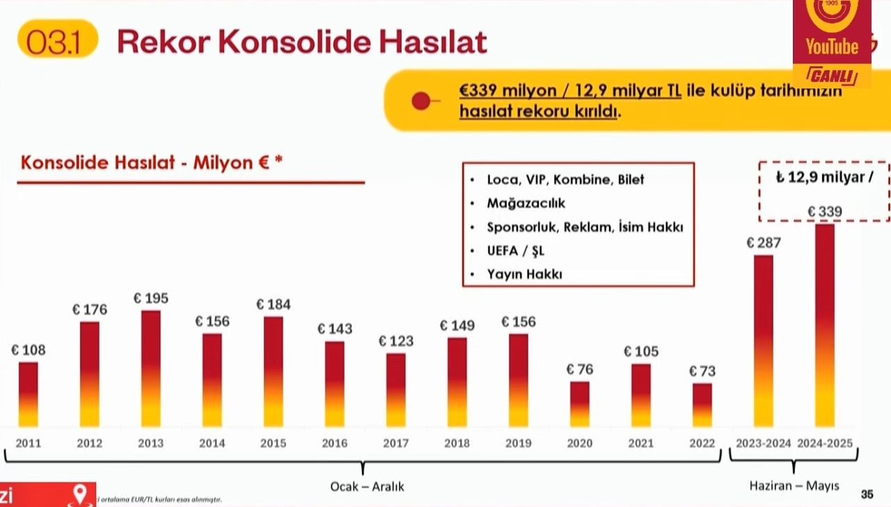 Galatasaray kulüp tarihinin rekorunu kırdı! 339 milyon euroluk çılgın gelir - Sayfa 3