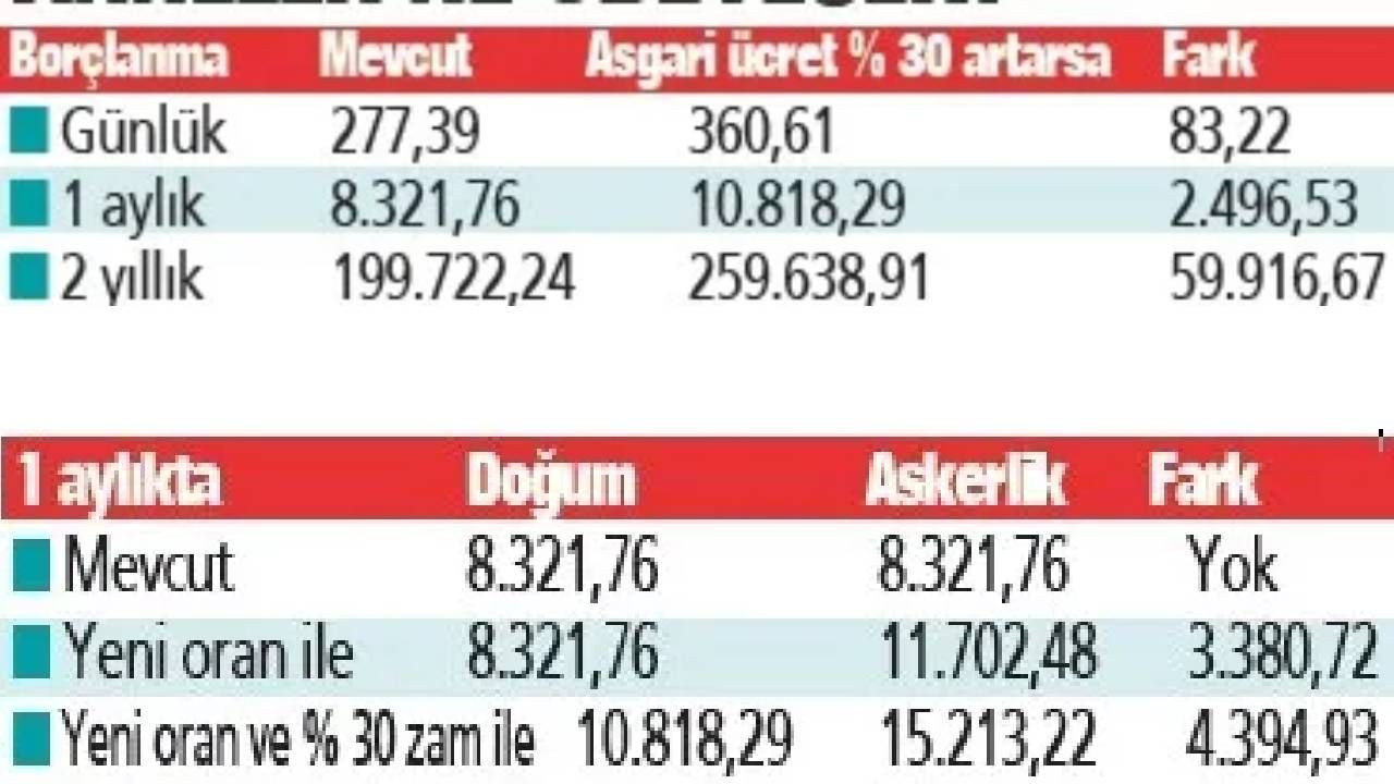 Erken emeklilikte borçlanma farkı açıklandı: Askerlik ve doğum tutarları arttı - Sayfa 2