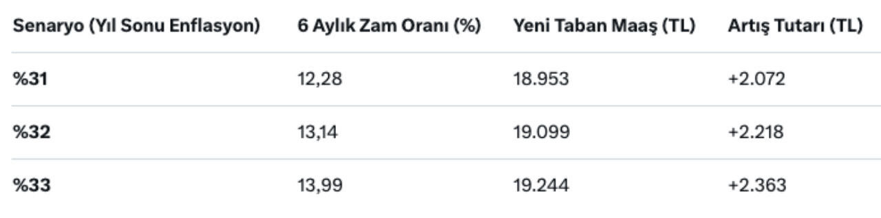 3 ihtimal masada! En düşük emekli maaşı 20 bin TL olur mu? - Sayfa 4