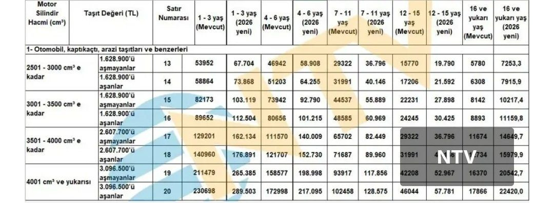 Vergiden, trafik cezaları ve yurt dışı çıkış harcına... Tüm rakamlar değişiyor! Yeniden değerleme oranı belli oldu: Vergi, harç ve cezalara 2026’da yüzde 25,49 zam geliyor... - Sayfa 10
