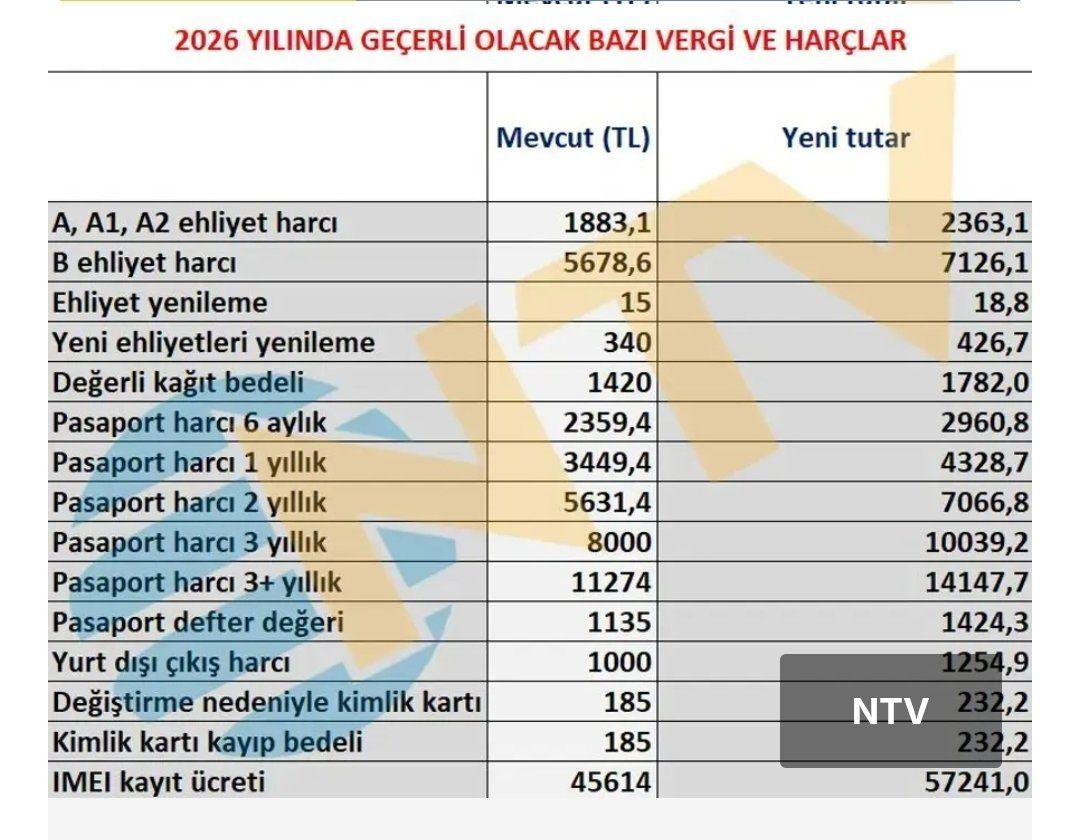 Vergiden, trafik cezaları ve yurt dışı çıkış harcına... Tüm rakamlar değişiyor! Yeniden değerleme oranı belli oldu: Vergi, harç ve cezalara 2026’da yüzde 25,49 zam geliyor... - Sayfa 7