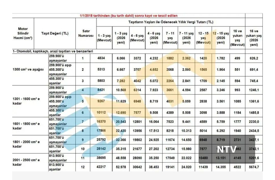 Vergiden, trafik cezaları ve yurt dışı çıkış harcına... Tüm rakamlar değişiyor! Yeniden değerleme oranı belli oldu: Vergi, harç ve cezalara 2026’da yüzde 25,49 zam geliyor... - Sayfa 9