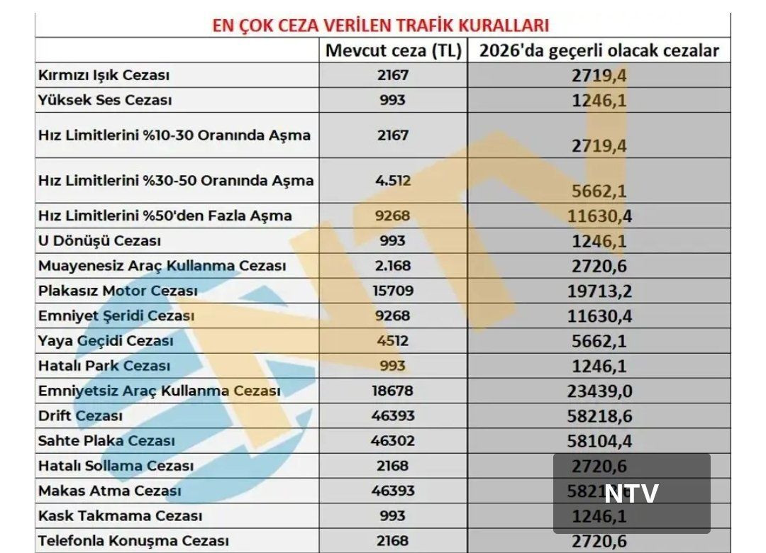Vergiden, trafik cezaları ve yurt dışı çıkış harcına... Tüm rakamlar değişiyor! Yeniden değerleme oranı belli oldu: Vergi, harç ve cezalara 2026’da yüzde 25,49 zam geliyor... - Sayfa 8