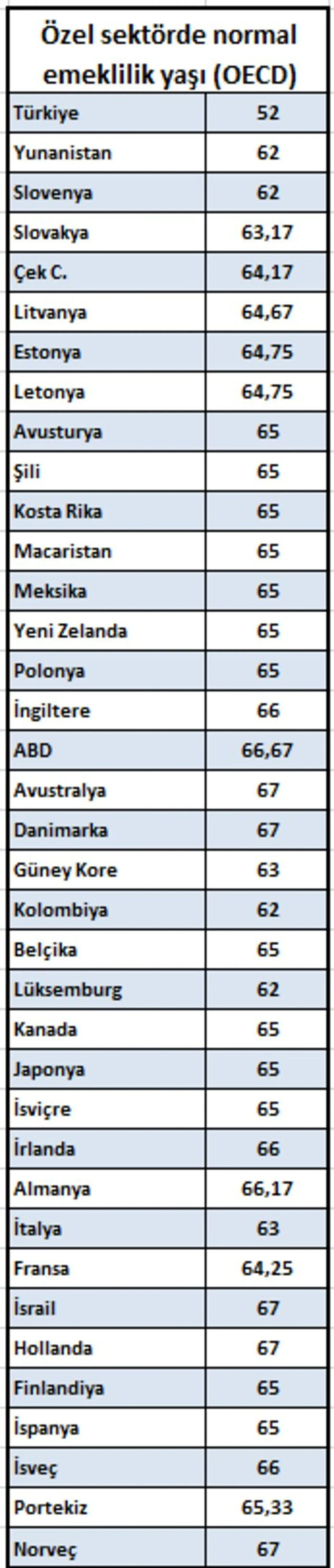 OECD'den çarpıcı açıklama! Dünyada emeklilik yaşı artıyor! Türkiye'de emekli olma yaşı kaç olacak? - Sayfa 8