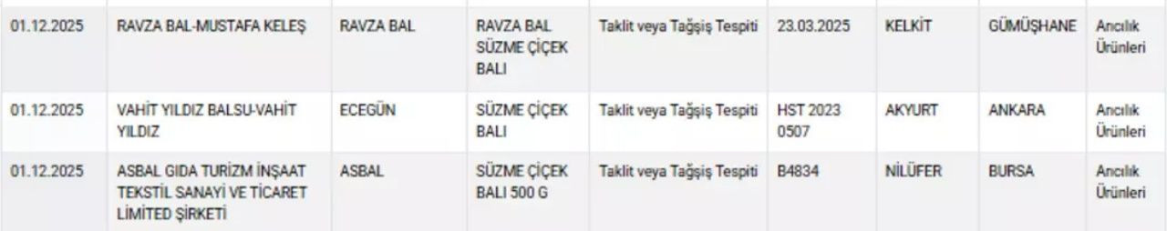 Bakanlık yeni listeyi paylaştı! Marketlerde satılan 3 bal markasında hile tespit edildi - Sayfa 5