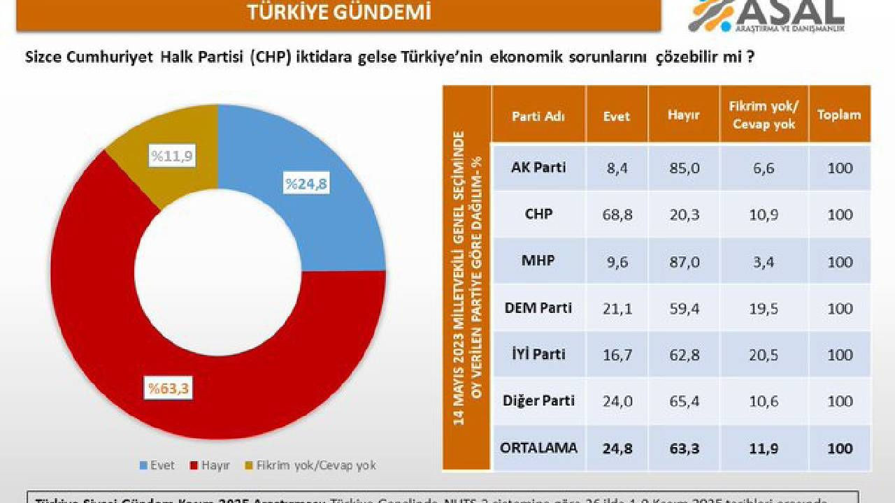 CHP’ye anket tokadı! Vatandaş CHP’nin ekonomi vaatlerine güvenmiyor - Sayfa 2