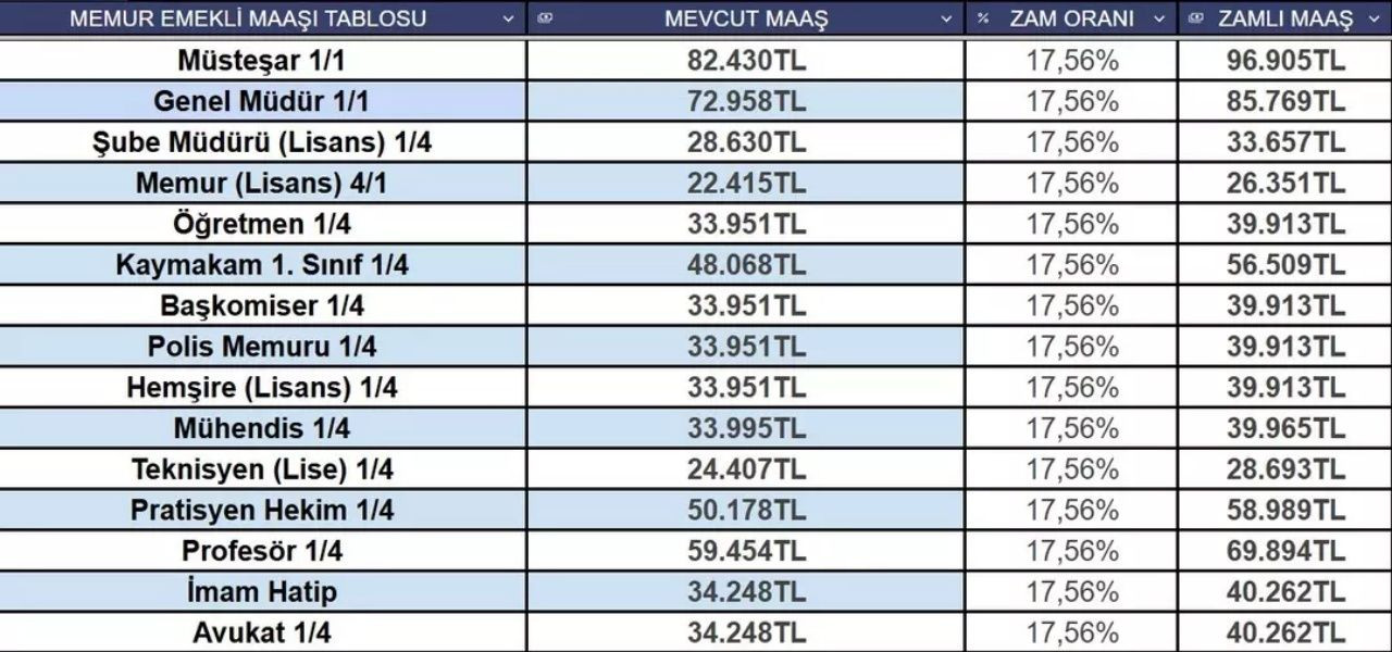Kim ne kadar zam alacak? Memur ve emeklinin 5 aylık enflasyon farkı belli oldu - Sayfa 7