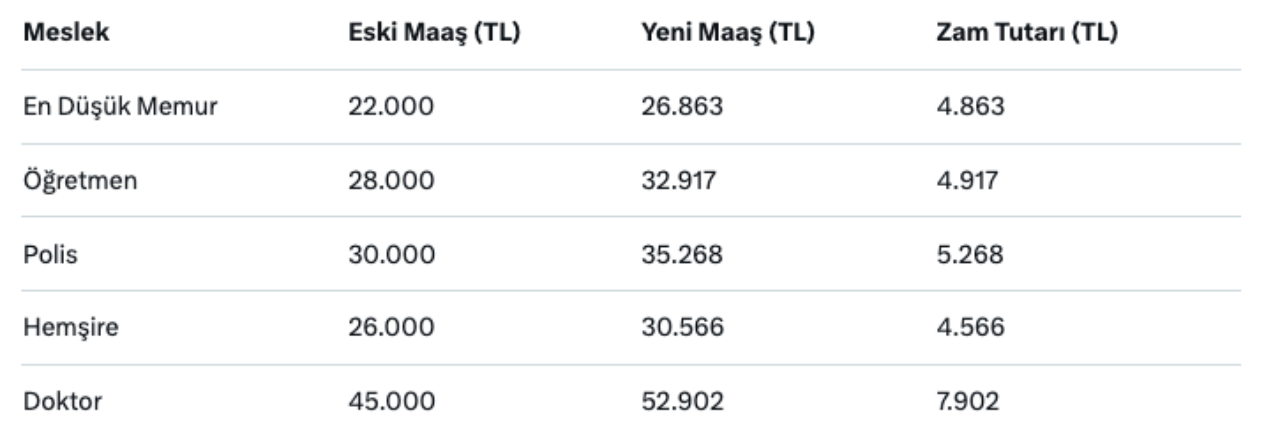 5 aylık enflasyon verisi belli oldu! 2026'da en düşük memur maaşı ne kadar olacak? - Sayfa 7