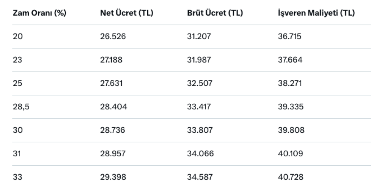 Asgari ücrette denenmemiş formül! Hükümetten 5+5+1 formülü - Sayfa 6