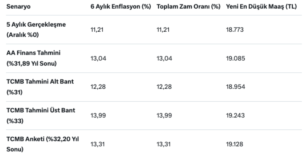 En düşük emekli maaşı için 5 formül masada! 2026 emekli zammı hesapları netleşiyor - Sayfa 5